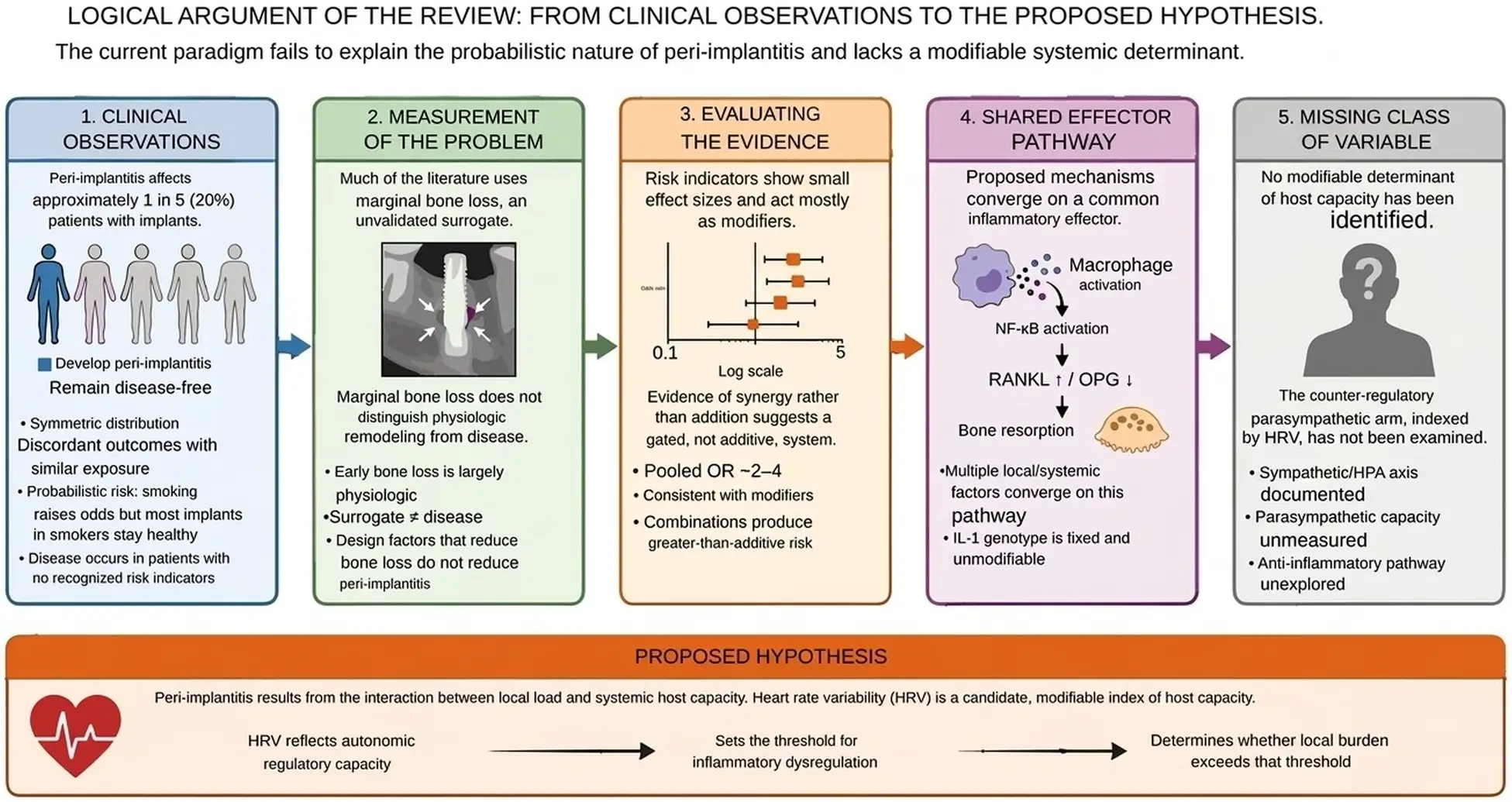 Figure 3 summarizing the review’s reasoning from implant observations to the proposed HRV hypothesis