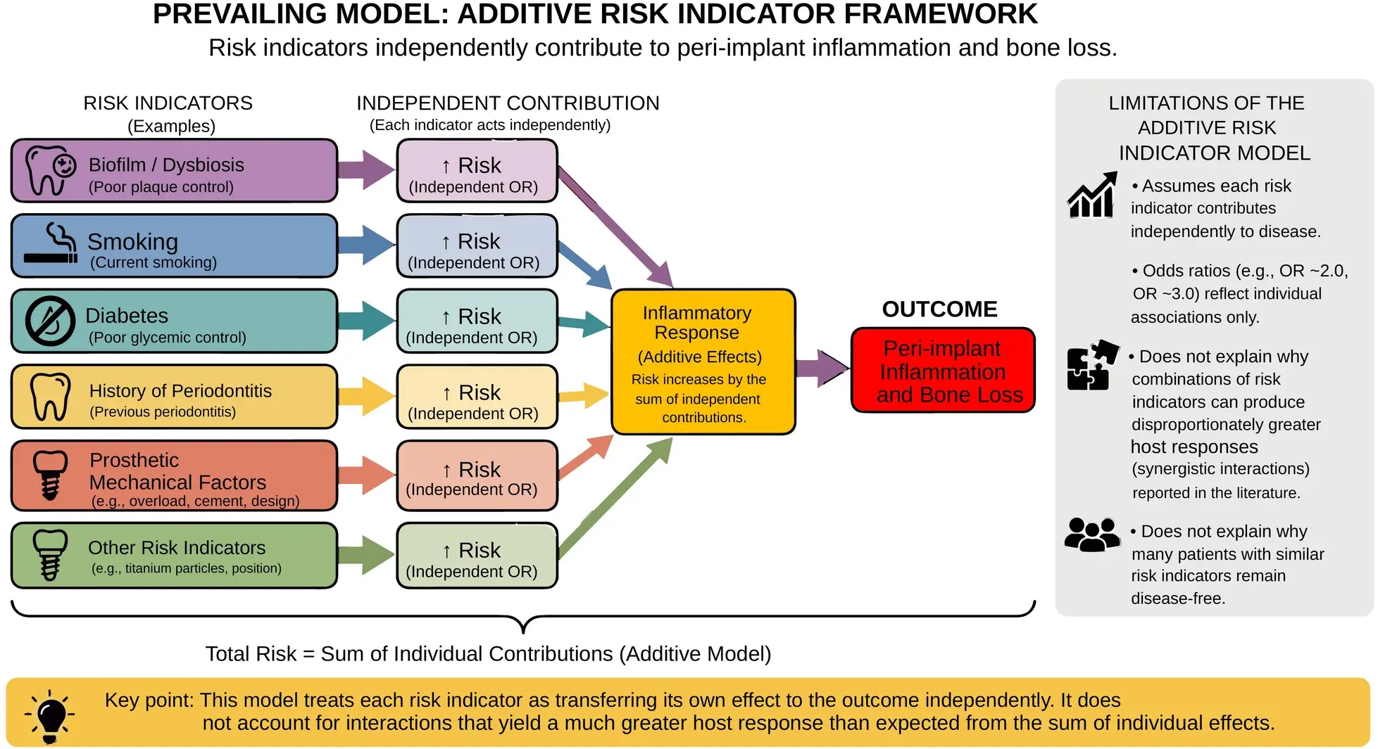 Figure 1 from Cheng’s review showing the additive risk-indicator model of peri-implantitis